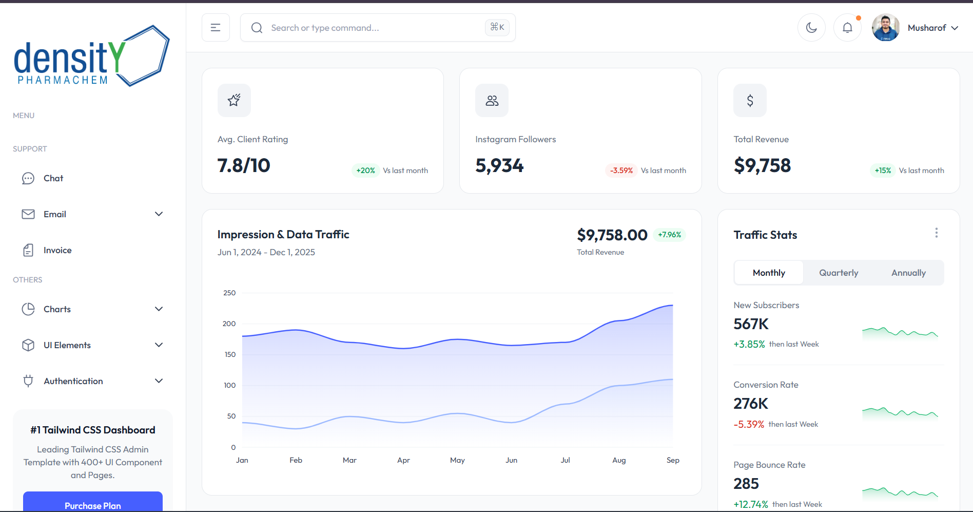 DensityPharmaChem Marketing Dashboard